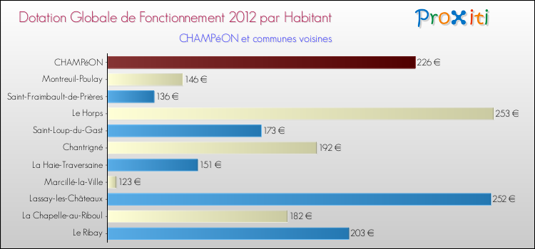 Montant des dotations globales de fonctionnement DGF par Habitant pour CHAMPéON et les communes proches Comparaison des des dotations globales de fonctionnement DGF par habitant pour CHAMPéON et les communes voisines