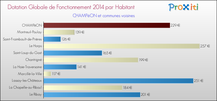 Montant des dotations globales de fonctionnement DGF par Habitant pour CHAMPéON et les communes proches en 2014. Comparaison des des dotations globales de fonctionnement DGF par habitant pour CHAMPéON et les communes voisines en 2014.
