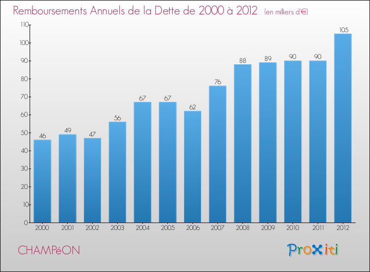 Evolution de l'annuité de la dette pour la commune de CHAMPéON de 2000 à 2012 Annuités de la dette pour CHAMPéON de 2000 à 2012