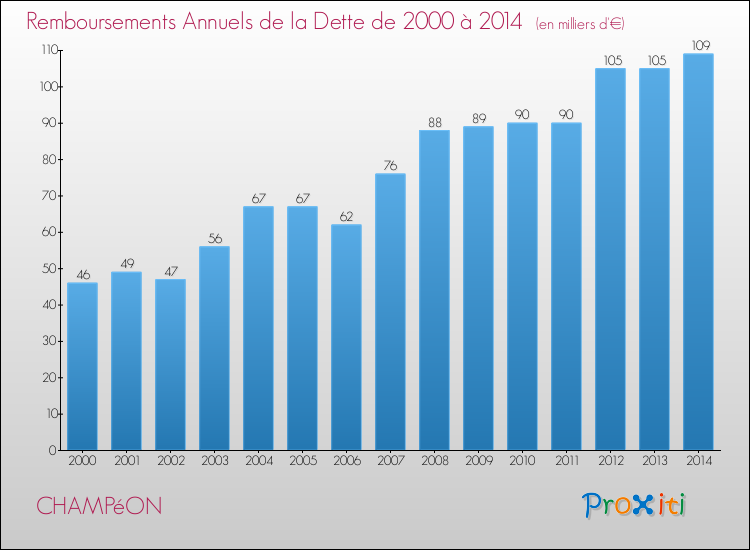 Evolution de l'annuité de la dette pour la commune de CHAMPéON de 2000 à 2014 Annuités de la dette pour CHAMPéON de 2000 à 2014