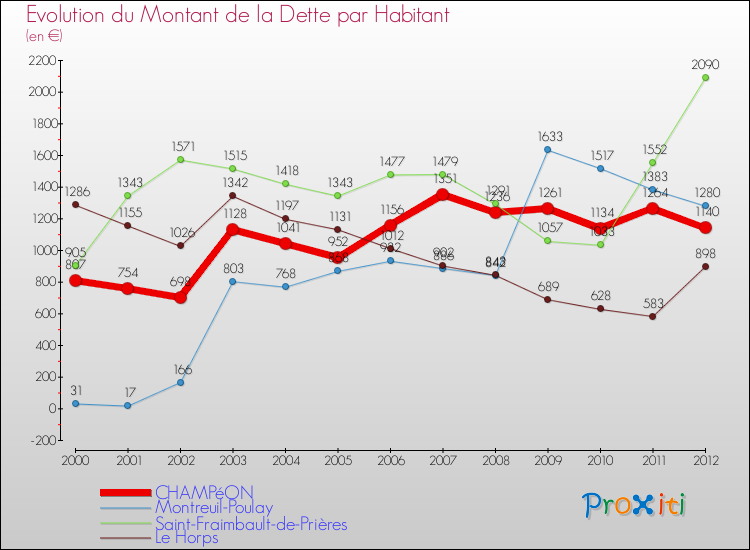 Evolution de la dette par habitant pour la commune de CHAMPéON et les communes proches de 2000 à 2012 Comparaison de la dette par habitant pour CHAMPéON et les communes voisines de 2000 à 2012