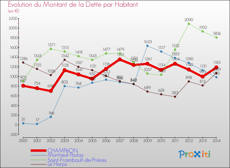Evolution de la dette par habitant pour la commune de CHAMPéON et les communes proches de 2000 à 2014 Comparaison de la dette par habitant pour CHAMPéON et les communes voisines de 2000 à 2014