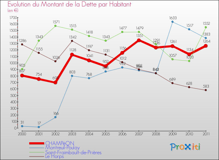 Evolution de la dette par habitant pour la commune de CHAMPéON et les communes proches Comparaison de la dette par habitant pour CHAMPéON et les communes voisines