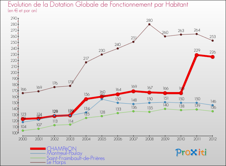 Evolution et montant de la dotation globale de fonctionnement par Habitant pour CHAMPéON et les communes proches Comparaison des dotations globales de fonctionnement par habitant pour CHAMPéON et les communes voisines