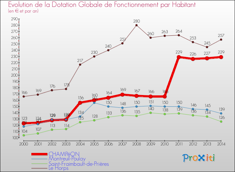 Evolution et montant de la dotation globale de fonctionnement par Habitant pour CHAMPéON et les communes proches de 2000 à 2014. Comparaison des dotations globales de fonctionnement par habitant pour CHAMPéON et les communes voisines de 2000 à 2014.
