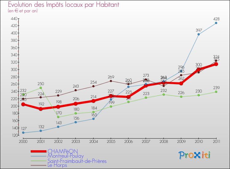 Evolution et montant des impôts locaux par Habitant pour CHAMPéON et les communes proches Comparaison des impôts locaux par habitant pour CHAMPéON et les communes voisines