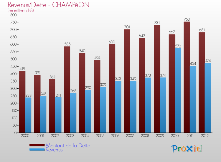 Evolution comparée de la dette et des revenus pour la commune de CHAMPéON de 2000 à 2012 Comparaison de la dette et des revenus pour CHAMPéON de 2000 à 2012