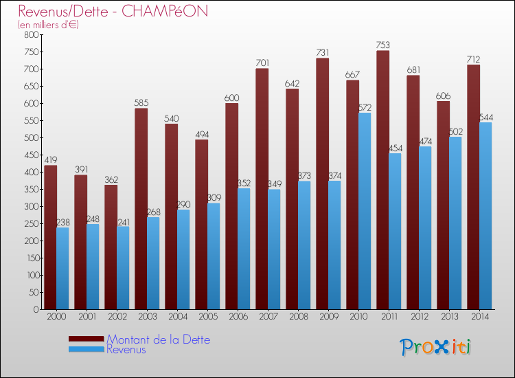 Evolution comparée de la dette et des revenus pour la commune de CHAMPéON de 2000 à 2014 Comparaison de la dette et des revenus pour CHAMPéON de 2000 à 2014