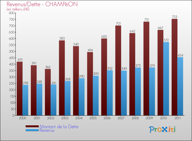 Evolution comparée de la dette et des revenus pour la commune de CHAMPéON de 2000 à 2011 Comparaison de la dette et des revenus pour CHAMPéON de 2000 à 2011