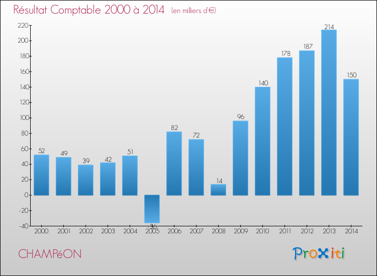 Evolution du résultat comptable pour la commune de CHAMPéON de 2000 à 2014 Evolution du résultat comptable pour CHAMPéON de 2000 à 2014