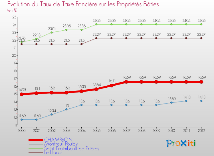 Evolution du taux de la taxe foncière sur le bati pour CHAMPéON et les communes proches de 2000 à 2012 Comparaison des taux de taxe foncière sur le bati pour CHAMPéON et les communes voisines de 2000 à 2012