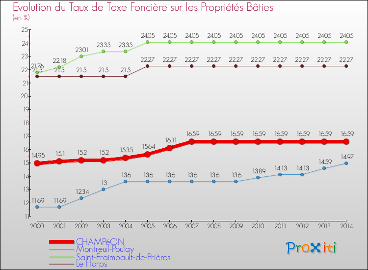 Evolution du taux de la taxe foncière sur le bati pour CHAMPéON et les communes proches de 2000 à 2014 Comparaison des taux de taxe foncière sur le bati pour CHAMPéON et les communes voisines de 2000 à 2014