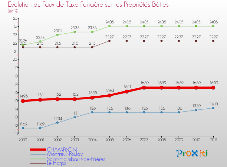 Evolution du taux de la taxe foncière sur le bati pour CHAMPéON et les communes proches Comparaison des taux de taxe foncière sur le bati pour CHAMPéON et les communes voisines
