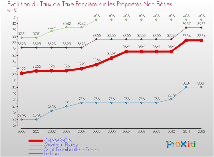 Evolution du taux de la taxe foncière sur les immeubles et terrains non batis pour CHAMPéON et les communes proches de 2000 à 2012 Comparaison des taux de la taxe foncière sur les immeubles et terrains non batis pour CHAMPéON et les communes voisines de 2000 à 2012