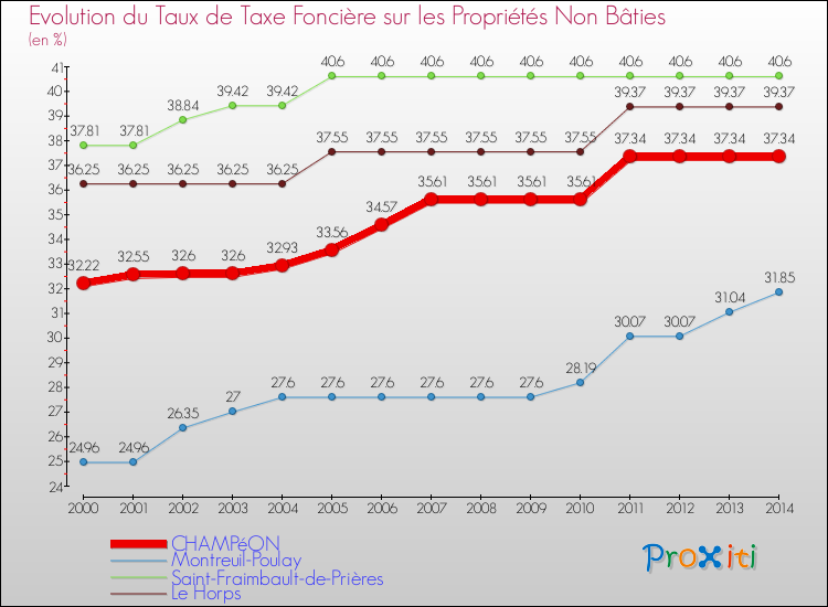 Evolution du taux de la taxe foncière sur les immeubles et terrains non batis pour CHAMPéON et les communes proches de 2000 à 2014 Comparaison des taux de la taxe foncière sur les immeubles et terrains non batis pour CHAMPéON et les communes voisines de 2000 à 2014