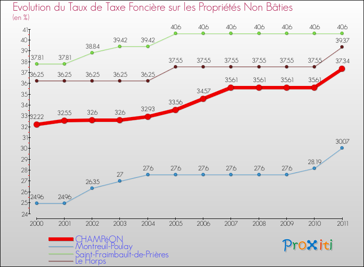 Evolution du taux de la taxe foncière sur les immeubles et terrains non batis pour CHAMPéON et les communes proches Comparaison des taux de la taxe foncière sur les immeubles et terrains non batis pour CHAMPéON et les communes voisines