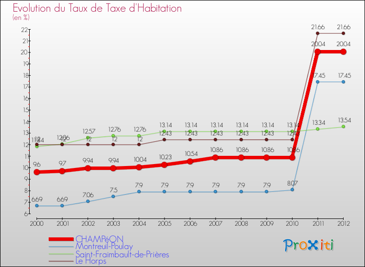Evolution du taux de la taxe d'habitation pour CHAMPéON et les communes proches Comparaison des taux de la taxe d'habitation pour CHAMPéON et les communes voisines