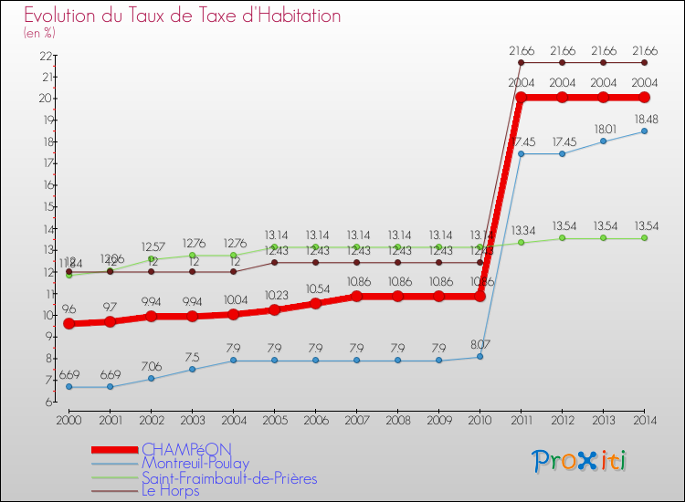Evolution du taux de la taxe d'habitation pour CHAMPéON et les communes proches de 2000 à 2014 Comparaison des taux de la taxe d'habitation pour CHAMPéON et les communes voisines de 2000 à 2014