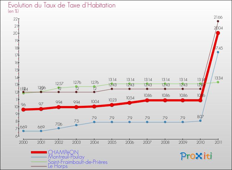 Evolution du taux de la taxe d'habitation pour CHAMPéON et les communes proches Comparaison des taux de la taxe d'habitation pour CHAMPéON et les communes voisines