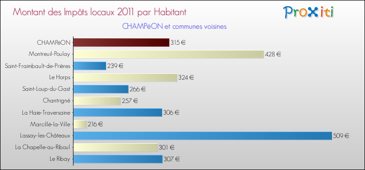 Montant des impôts locaux par Habitant pour CHAMPéON et les communes proches Comparaison des impôts locaux par habitant pour CHAMPéON et les communes voisines