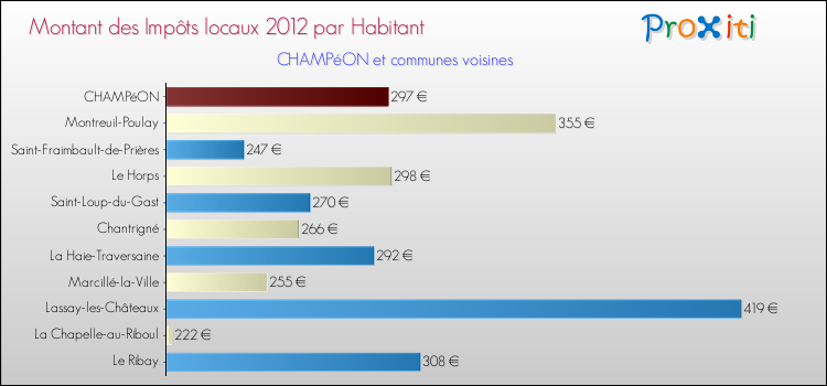 Montant des impôts locaux par Habitant pour CHAMPéON et les communes proches Comparaison des impôts locaux par habitant pour CHAMPéON et les communes voisines