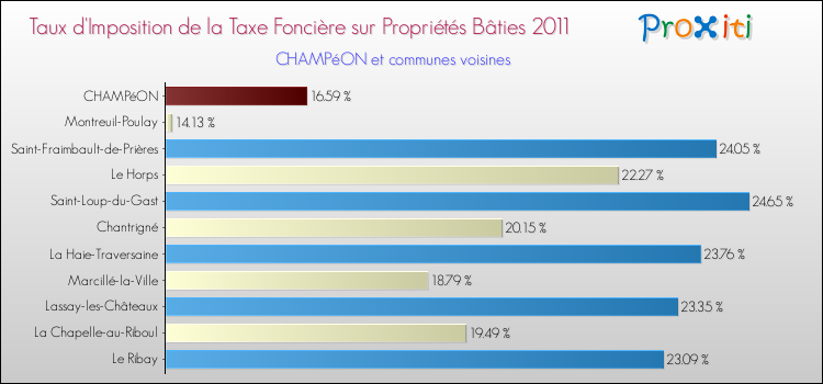 Taux d'imposition de la taxe foncière sur le bati 2011 pour CHAMPéON et les communes proches Comparaison des taux d'imposition de la taxe foncière sur le bati 2011 pour CHAMPéON et les communes voisines