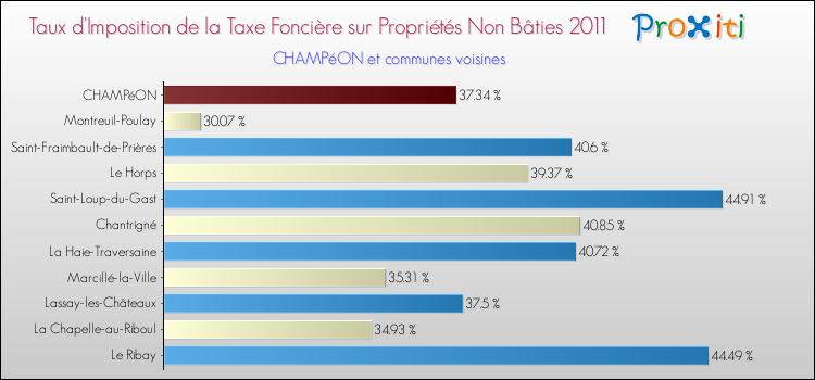 Taux d'imposition de la taxe foncière sur les immeubles et terrains non batis 2011 pour CHAMPéON et les communes proches Comparaison des taux d'imposition de la taxe foncière sur les immeubles et terrains non batis 2011 pour CHAMPéON et les communes voisines