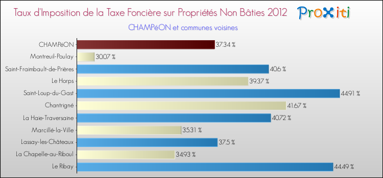 Taux d'imposition de la taxe foncière sur les immeubles et terrains non batis 2012 pour CHAMPéON et les communes proches Comparaison des taux d'imposition de la taxe foncière sur les immeubles et terrains non batis 2012 pour CHAMPéON et les communes voisines