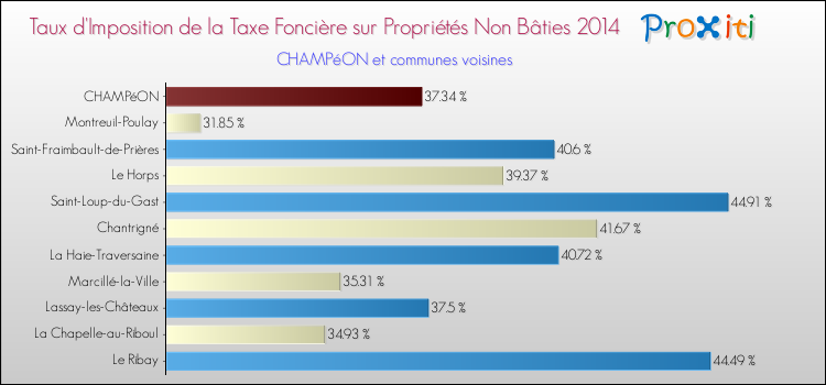 Taux d'imposition de la taxe foncière sur les immeubles et terrains non batis 2014 pour CHAMPéON et les communes proches Comparaison des taux d'imposition de la taxe foncière sur les immeubles et terrains non batis 2014 pour CHAMPéON et les communes voisines