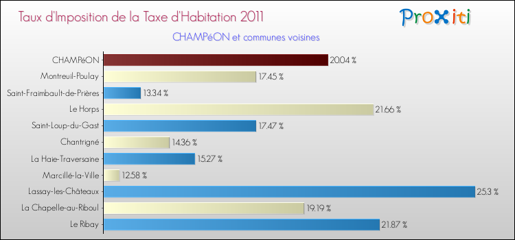 Taux d'imposition de la taxe d'habitation 2011 pour CHAMPéON et les communes proches Comparaison des taux d'imposition de la taxe d'habitation 2011 pour CHAMPéON et les communes voisines