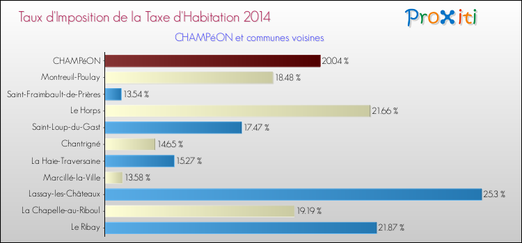 Taux d'imposition de la taxe d'habitation 2014 pour CHAMPéON et les communes proches Comparaison des taux d'imposition de la taxe d'habitation 2014 pour CHAMPéON et les communes voisines