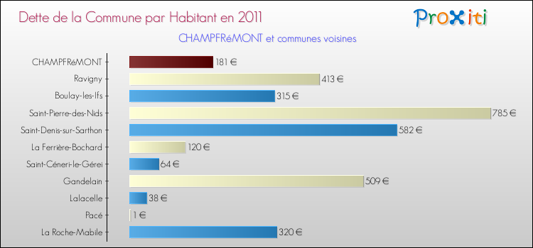 Dette par habitant de la commune en 2011 pour CHAMPFRéMONT et les communes proches Comparaison de la dette par habitant de la commune en 2011 pour CHAMPFRéMONT et les communes voisines