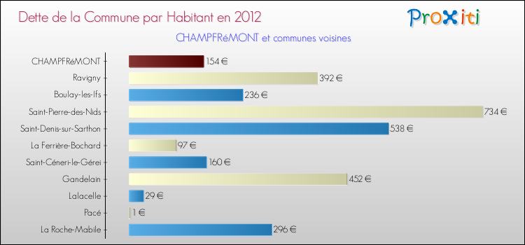 Dette par habitant de la commune en 2012 pour CHAMPFRéMONT et les communes proches Comparaison de la dette par habitant de la commune en 2012 pour CHAMPFRéMONT et les communes voisines