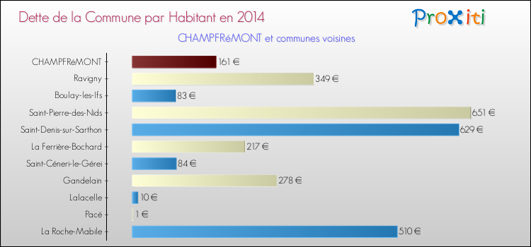 Dette par habitant de la commune en 2014 pour CHAMPFRéMONT et les communes proches Comparaison de la dette par habitant de la commune en 2014 pour CHAMPFRéMONT et les communes voisines