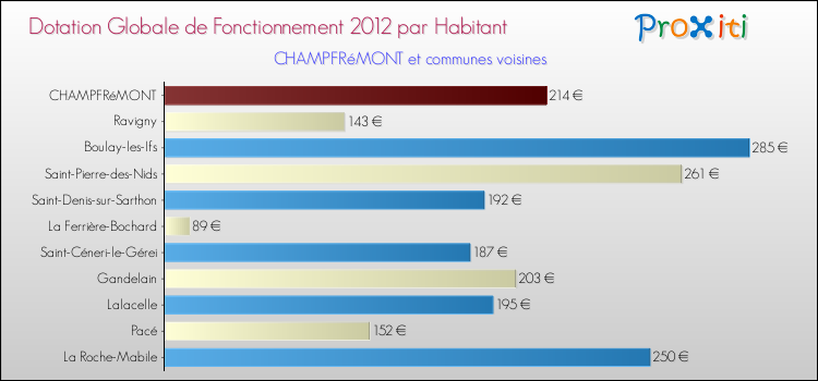Montant des dotations globales de fonctionnement DGF par Habitant pour CHAMPFRéMONT et les communes proches Comparaison des des dotations globales de fonctionnement DGF par habitant pour CHAMPFRéMONT et les communes voisines