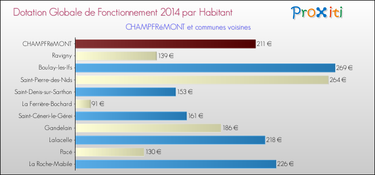 Montant des dotations globales de fonctionnement DGF par Habitant pour CHAMPFRéMONT et les communes proches en 2014. Comparaison des des dotations globales de fonctionnement DGF par habitant pour CHAMPFRéMONT et les communes voisines en 2014.