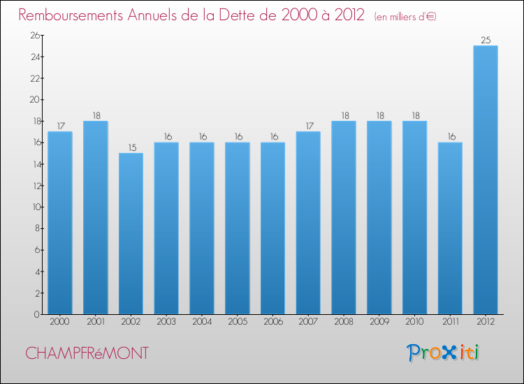 Evolution de l'annuité de la dette pour la commune de CHAMPFRéMONT de 2000 à 2012 Annuités de la dette pour CHAMPFRéMONT de 2000 à 2012