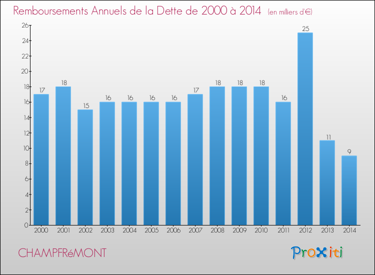 Evolution de l'annuité de la dette pour la commune de CHAMPFRéMONT de 2000 à 2014 Annuités de la dette pour CHAMPFRéMONT de 2000 à 2014