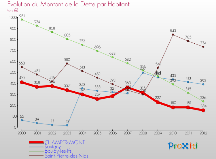 Evolution de la dette par habitant pour la commune de CHAMPFRéMONT et les communes proches de 2000 à 2012 Comparaison de la dette par habitant pour CHAMPFRéMONT et les communes voisines de 2000 à 2012