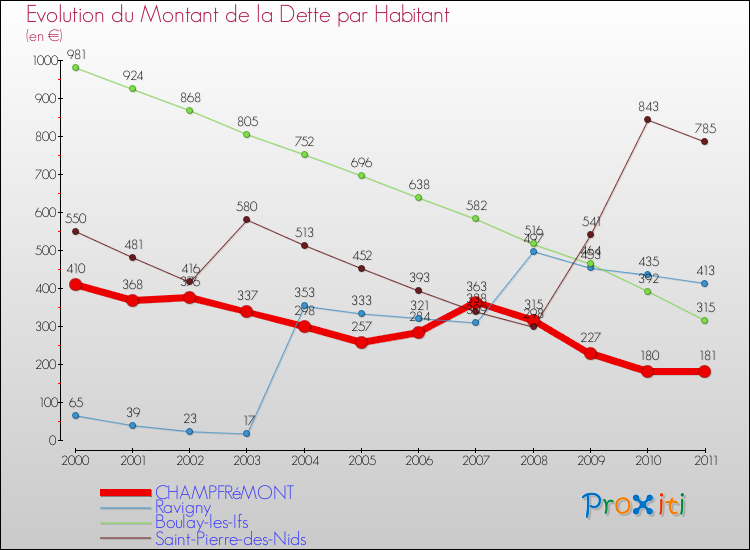 Evolution de la dette par habitant pour la commune de CHAMPFRéMONT et les communes proches Comparaison de la dette par habitant pour CHAMPFRéMONT et les communes voisines