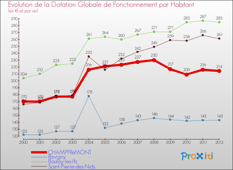 Evolution et montant de la dotation globale de fonctionnement par Habitant pour CHAMPFRéMONT et les communes proches Comparaison des dotations globales de fonctionnement par habitant pour CHAMPFRéMONT et les communes voisines