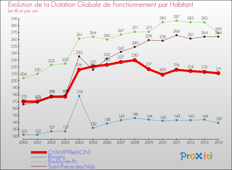 Evolution et montant de la dotation globale de fonctionnement par Habitant pour CHAMPFRéMONT et les communes proches de 2000 à 2014. Comparaison des dotations globales de fonctionnement par habitant pour CHAMPFRéMONT et les communes voisines de 2000 à 2014.