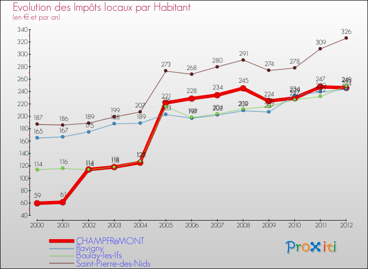 Evolution et montant des impôts locaux par Habitant pour CHAMPFRéMONT et les communes proches Comparaison des impôts locaux par habitant pour CHAMPFRéMONT et les communes voisines