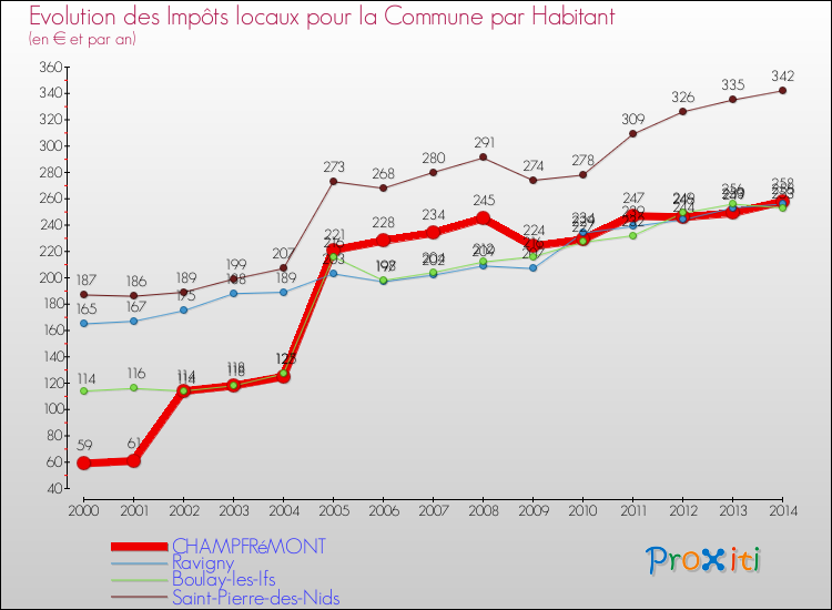 Evolution et montant des impôts locaux par Habitant pour CHAMPFRéMONT et les communes proches de 2000 à 2014 Comparaison des impôts locaux par habitant pour CHAMPFRéMONT et les communes voisines de 2000 à 2014