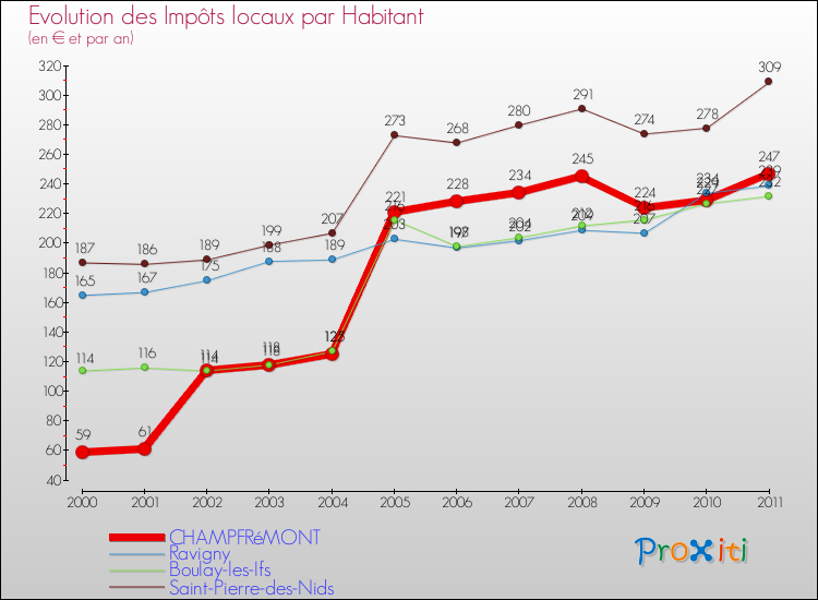 Evolution et montant des impôts locaux par Habitant pour CHAMPFRéMONT et les communes proches Comparaison des impôts locaux par habitant pour CHAMPFRéMONT et les communes voisines