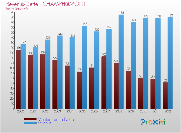 Evolution comparée de la dette et des revenus pour la commune de CHAMPFRéMONT de 2000 à 2012 Comparaison de la dette et des revenus pour CHAMPFRéMONT de 2000 à 2012
