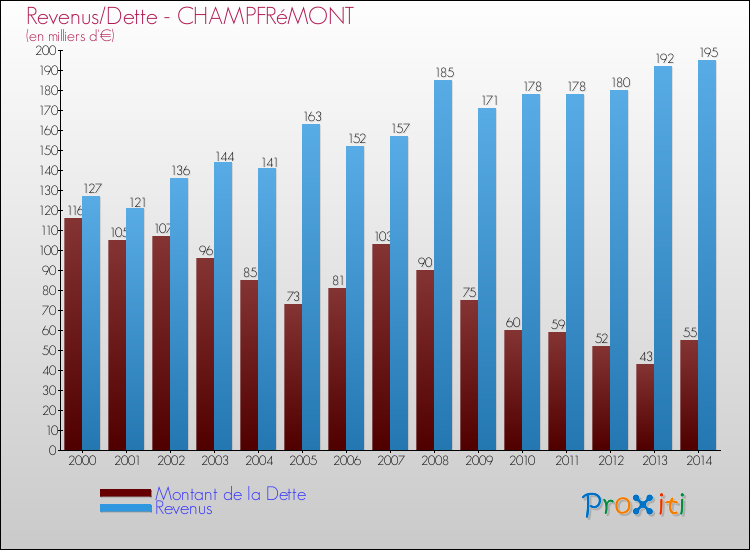 Evolution comparée de la dette et des revenus pour la commune de CHAMPFRéMONT de 2000 à 2014 Comparaison de la dette et des revenus pour CHAMPFRéMONT de 2000 à 2014