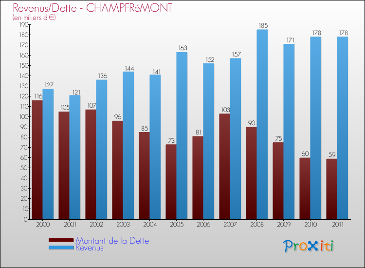 Evolution comparée de la dette et des revenus pour la commune de CHAMPFRéMONT de 2000 à 2011 Comparaison de la dette et des revenus pour CHAMPFRéMONT de 2000 à 2011