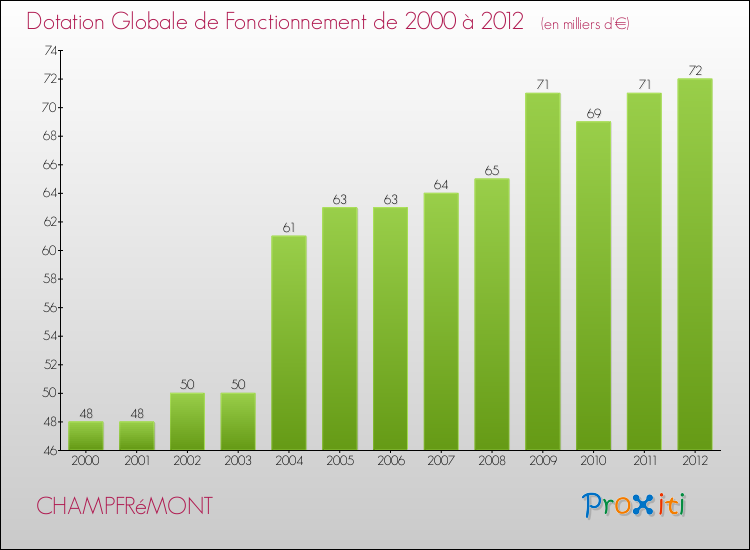 Evolution du montant de la Dotation Globale de Fonctionnement pour la commune de CHAMPFRéMONT de 2000 à 2012 Evolution du montant de la Dotation Globale de Fonctionnement pour CHAMPFRéMONT de 2000 à 2012
