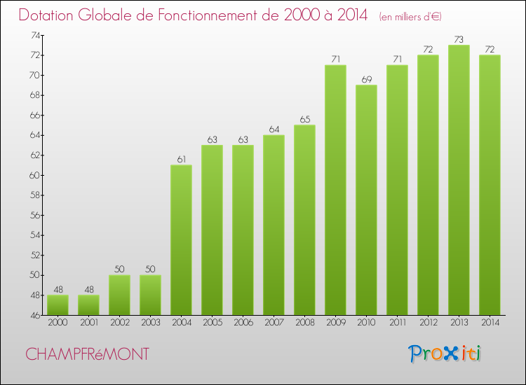 Evolution du montant de la Dotation Globale de Fonctionnement pour la commune de CHAMPFRéMONT de 2000 à 2014 Evolution du montant de la Dotation Globale de Fonctionnement pour CHAMPFRéMONT de 2000 à 2014
